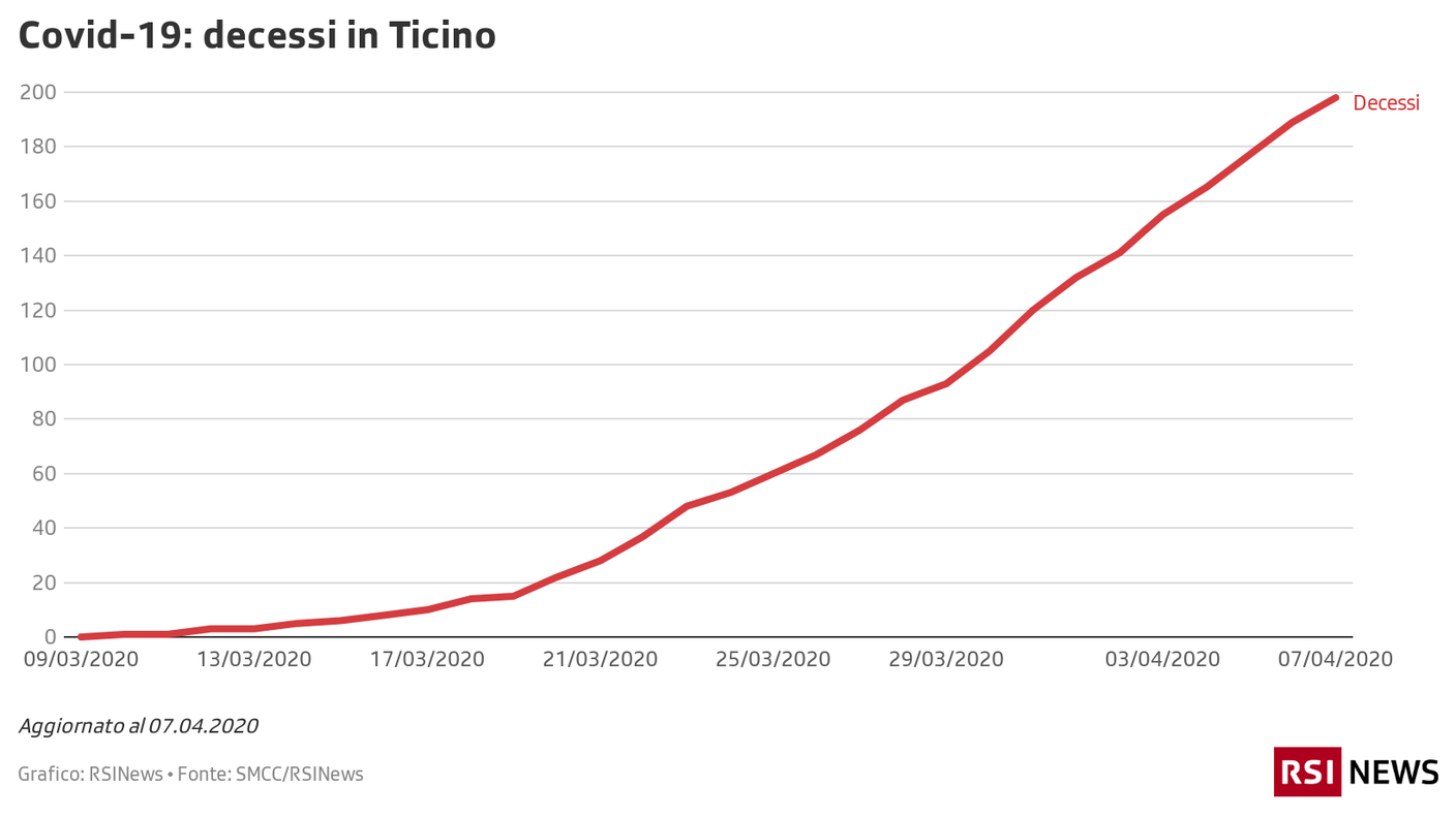 Decessi in Ticino aggiornato al 07.04.2020