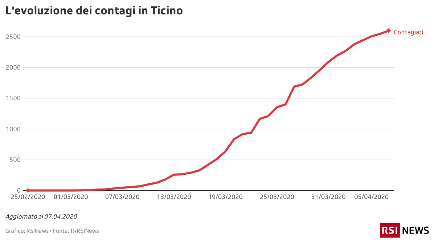 Contagi in Ticino aggiornato al 07.04.2020