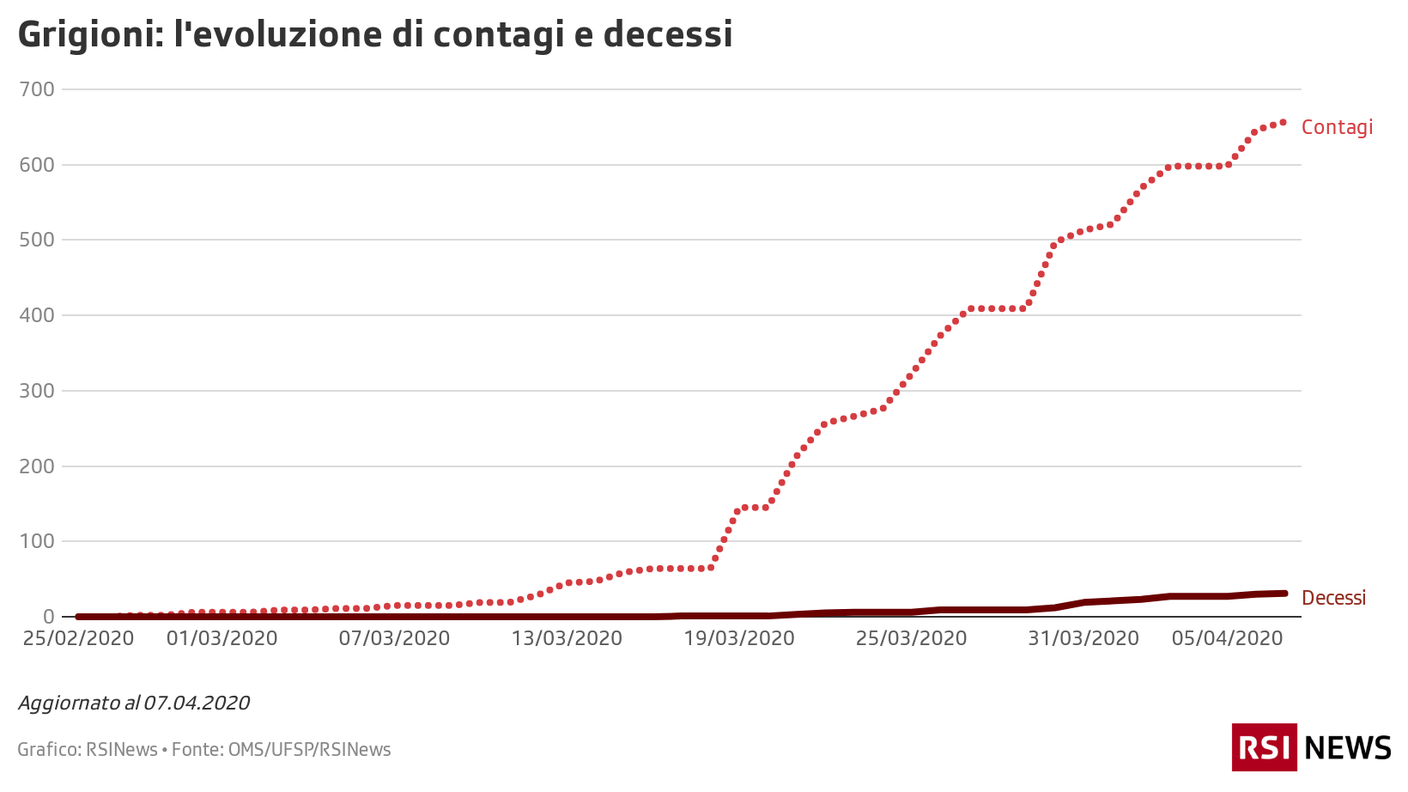 Contagi e decessi nei Grigioni aggiornato al 07.04.2020