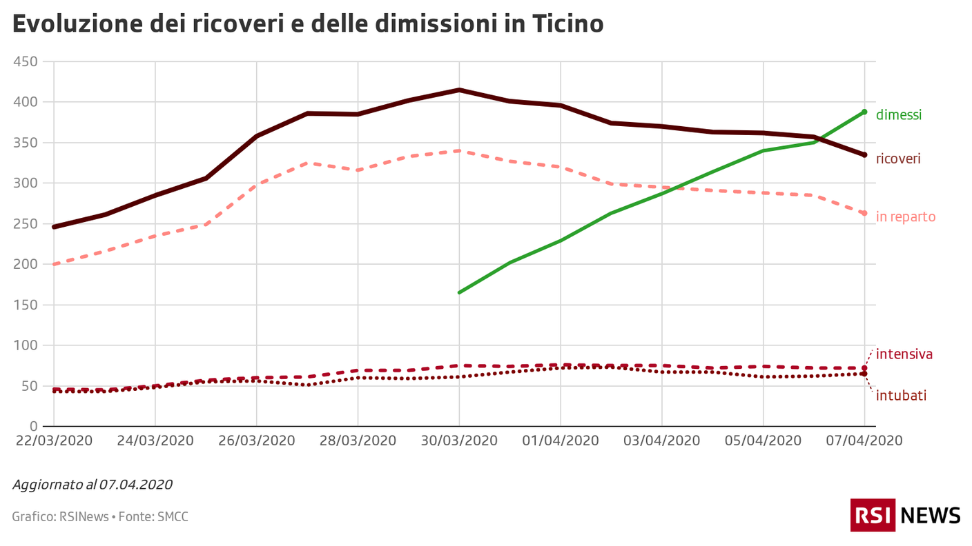 Ospedalizzati e dimessi in Ticino al 07.04.2020