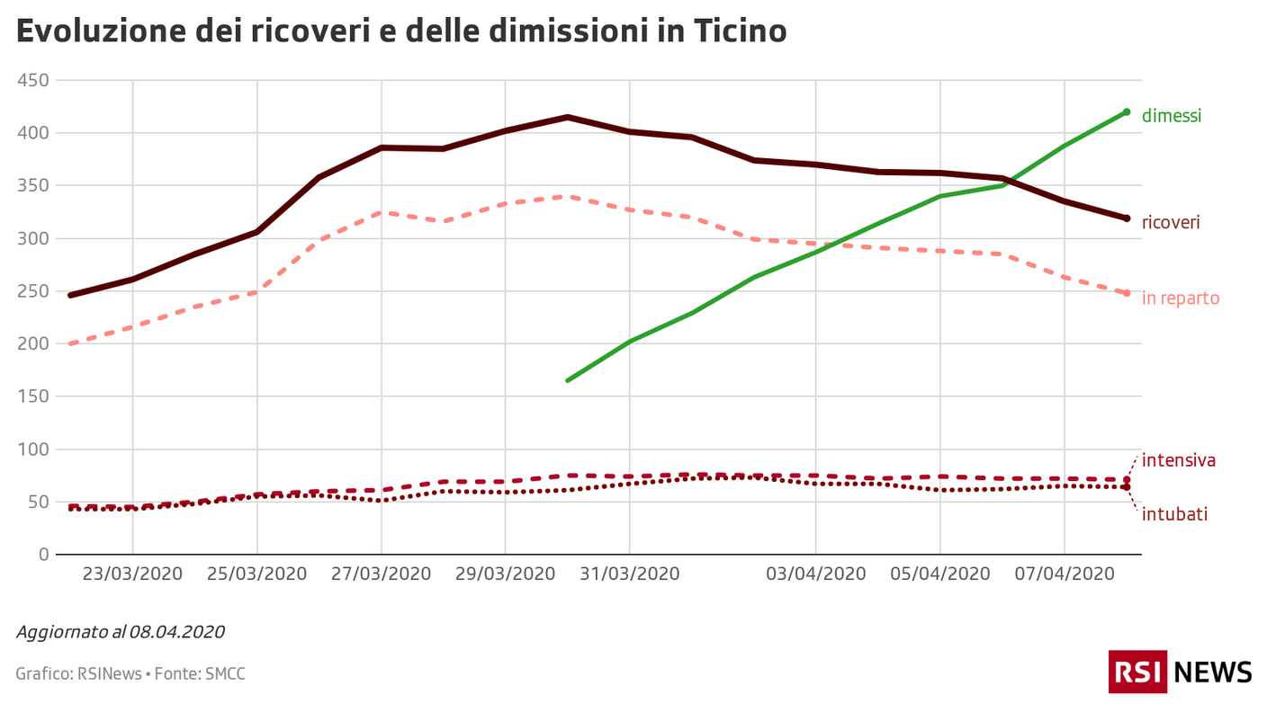 Ricoveri e dimissioni in Ticino aggiornato all'08.04.2020