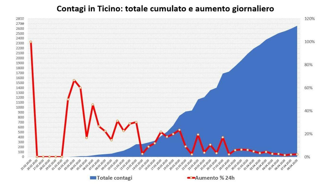 Evoluzione contagi in Ticino