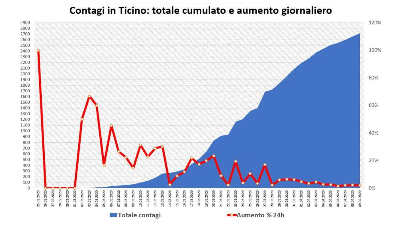 Contagi in Ticino: totale cumulato e aumento giornaliero