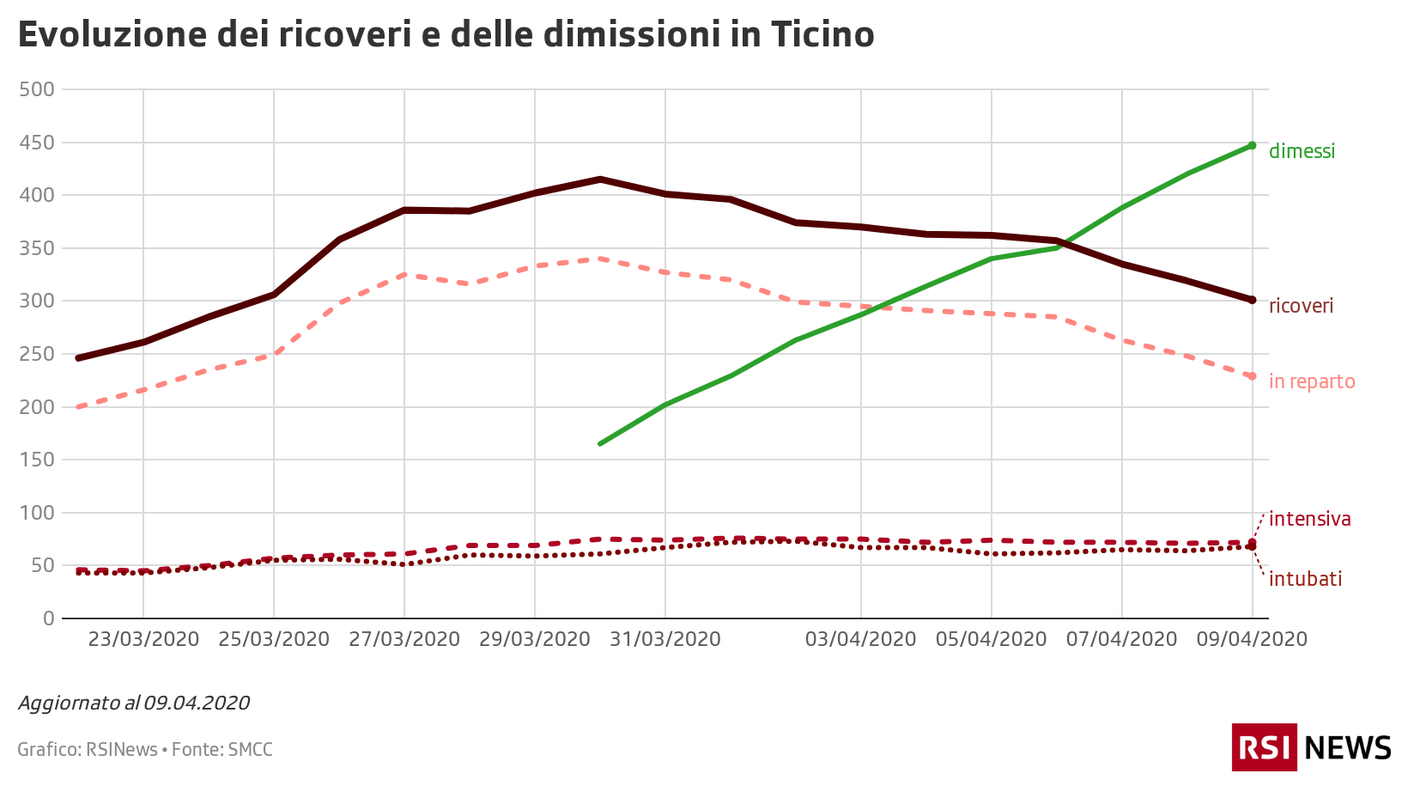 Ricoveri e dimissioni in Ticino, aggiornato al 09.04.2020