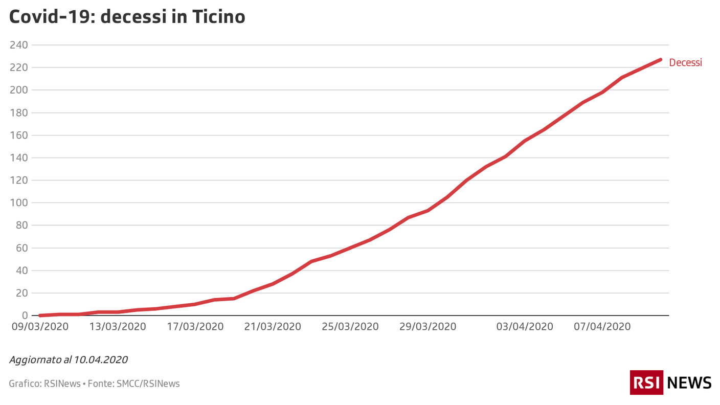 L'evoluzione dei decessi in Ticino 10.04.20