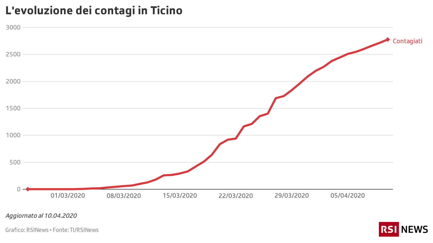 La curva dei contagi in Ticino 10.04.20