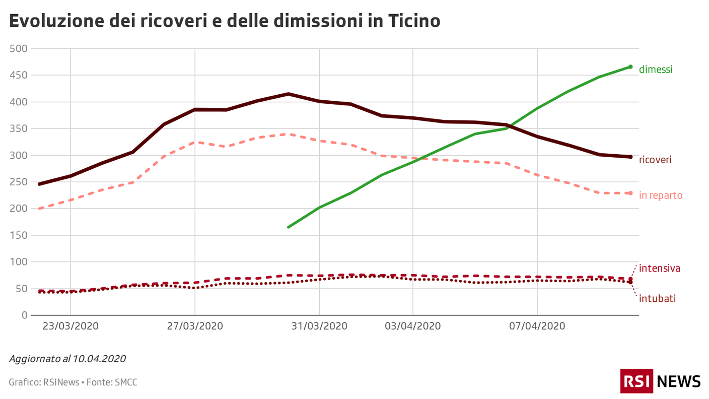 Evoluzione dei ricoveri e delle dimissioni in Ticino 10.04.20