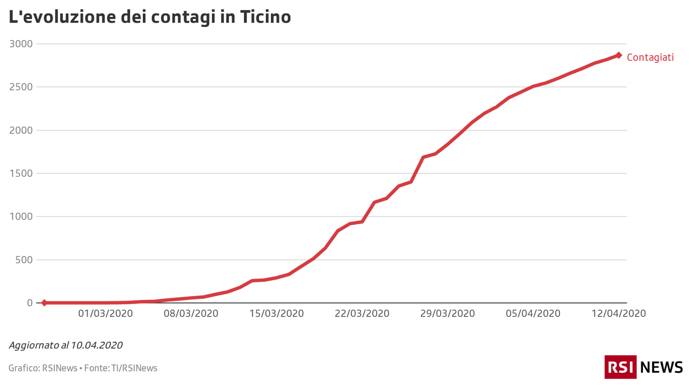 Casi d'infezione da Covid-19 in Ticino