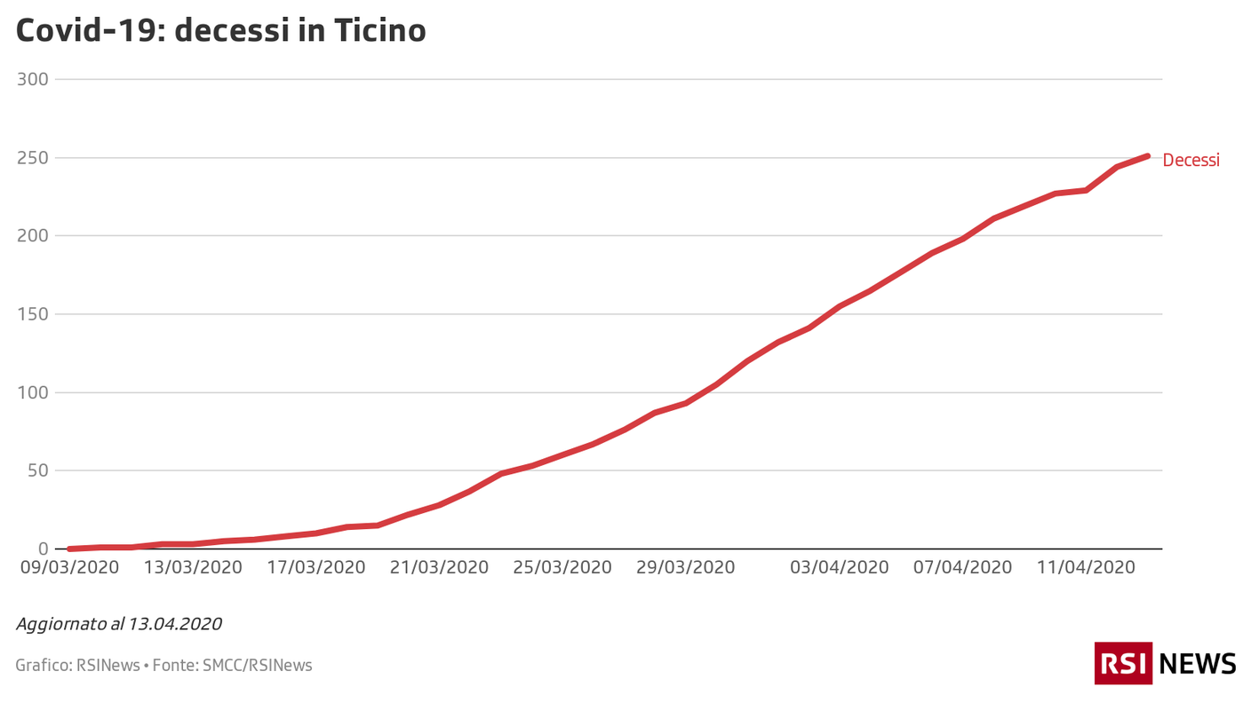 Decessi in Ticino, 13.04.2020