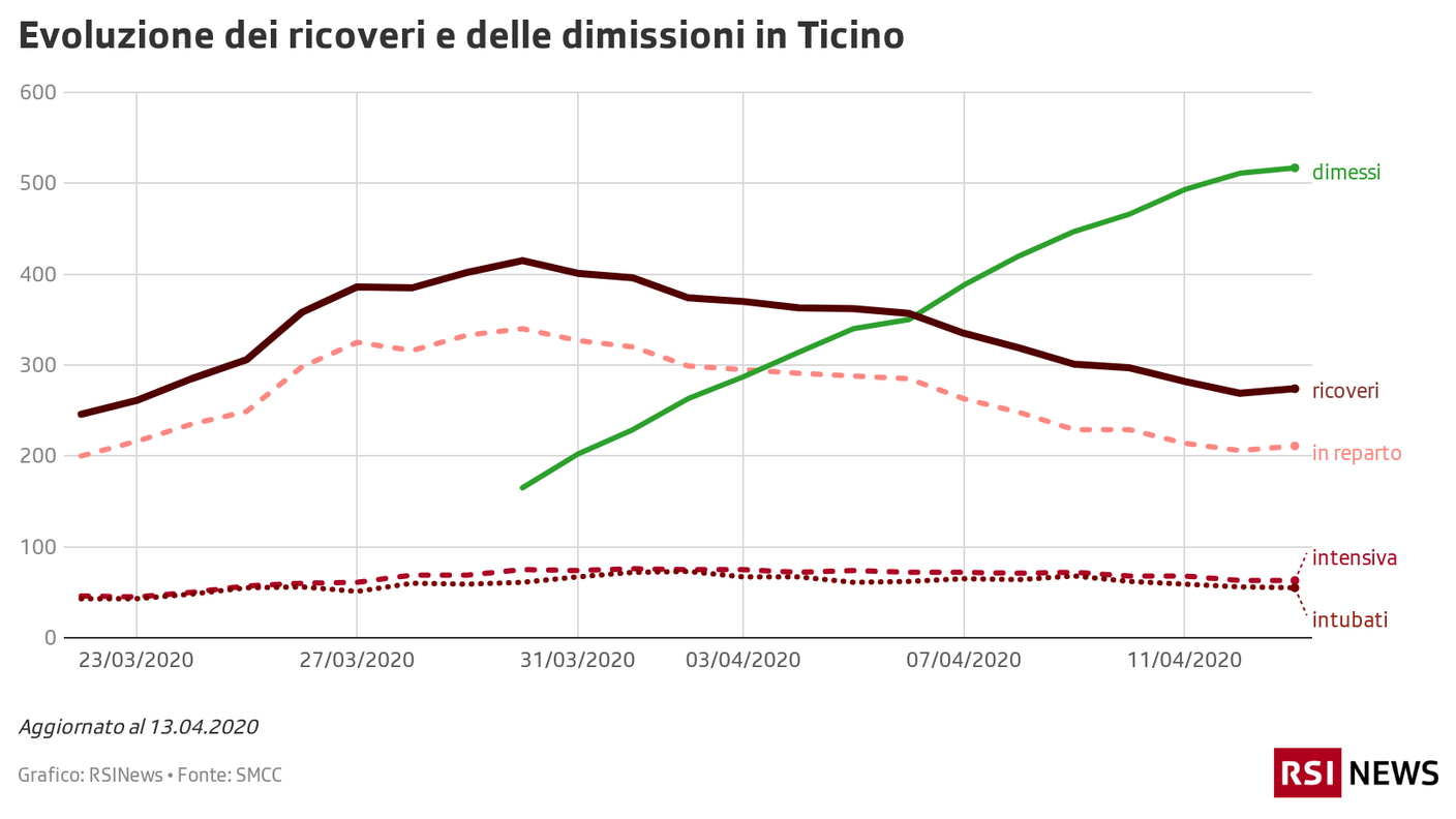 Ricoveri e dimissioni in Ticino, 13.04
