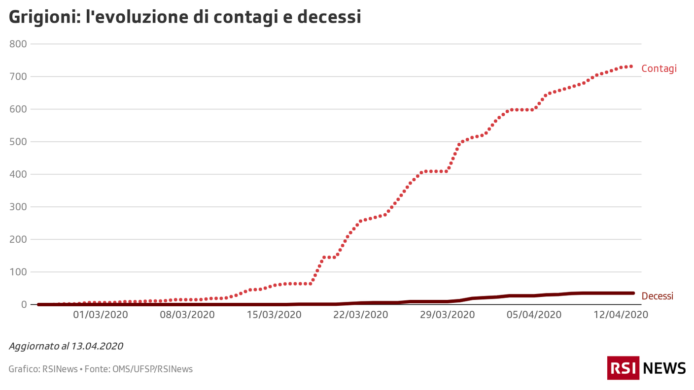 Contagi e decessi nei Grigioni, 13.04