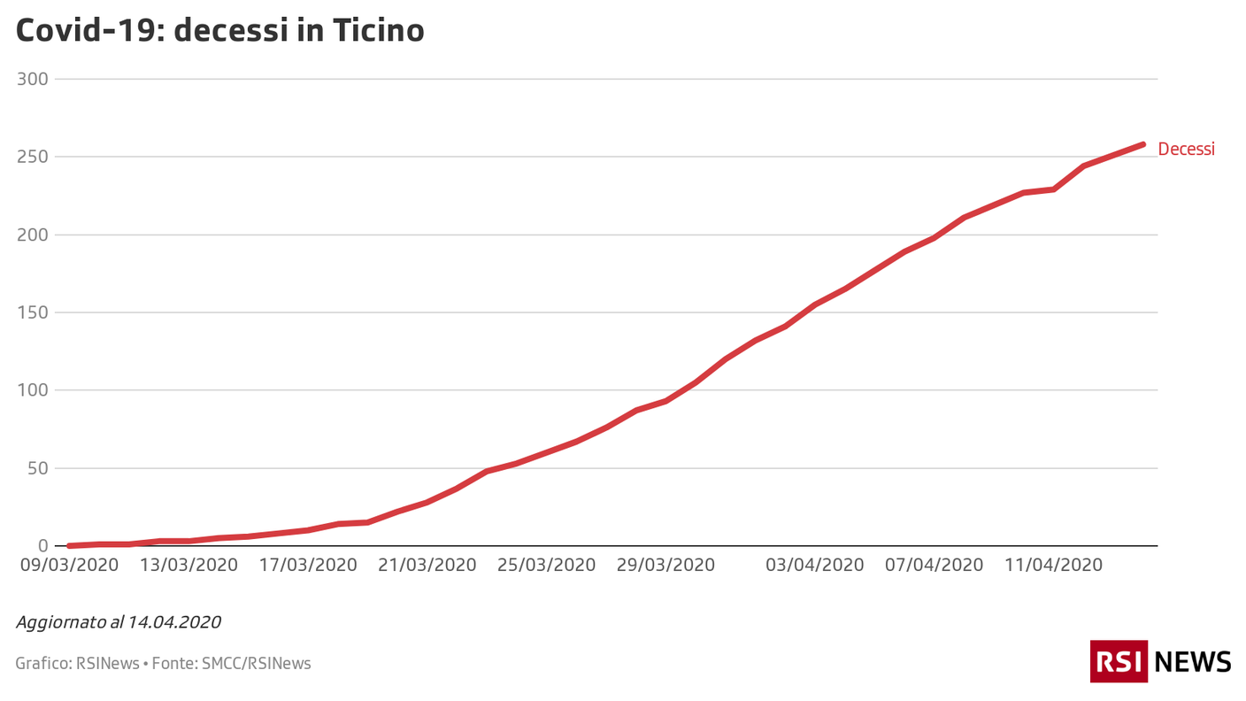 Decessi in Ticino, 14.04