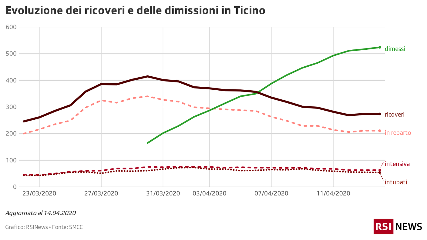 Ricoveri in Ticino, 14.04