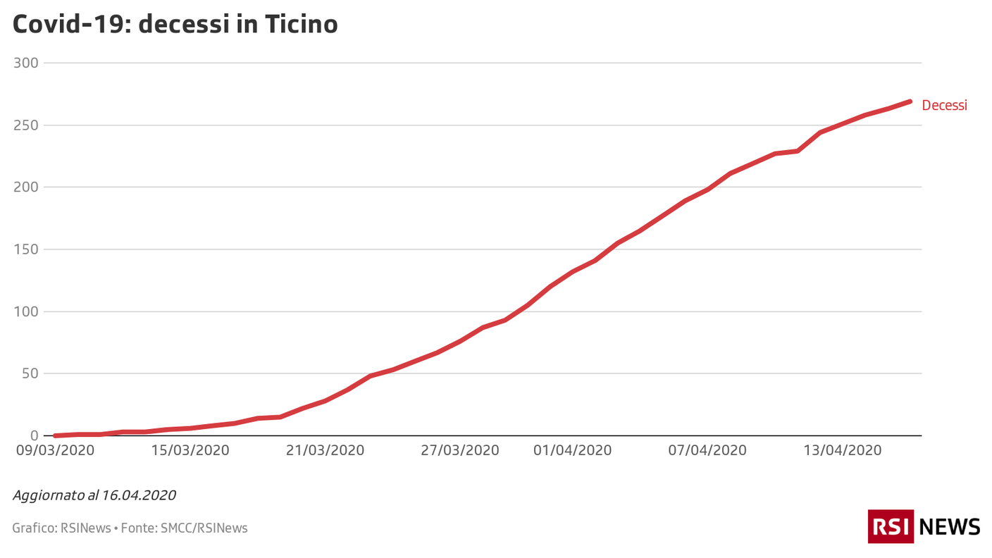 Decessi in Ticino, 16.04