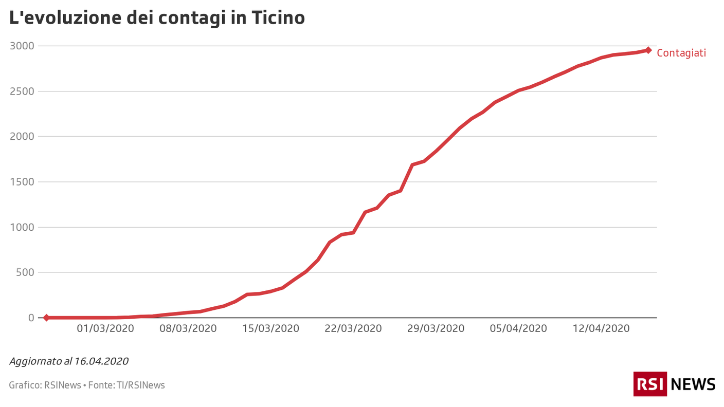 Evoluzione dei contagi in Ticino, 16.04