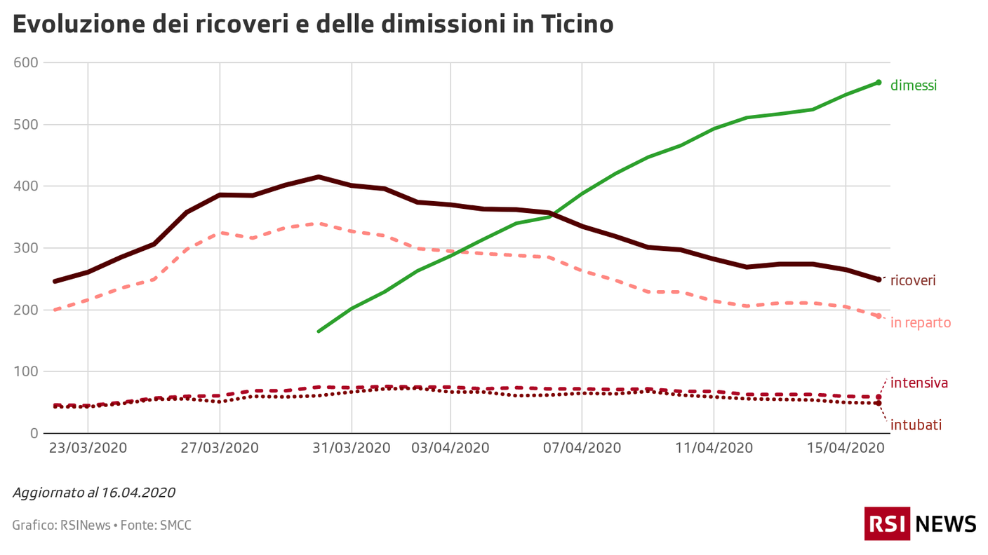 Ricoveri e dimessi in Ticino, 16.04