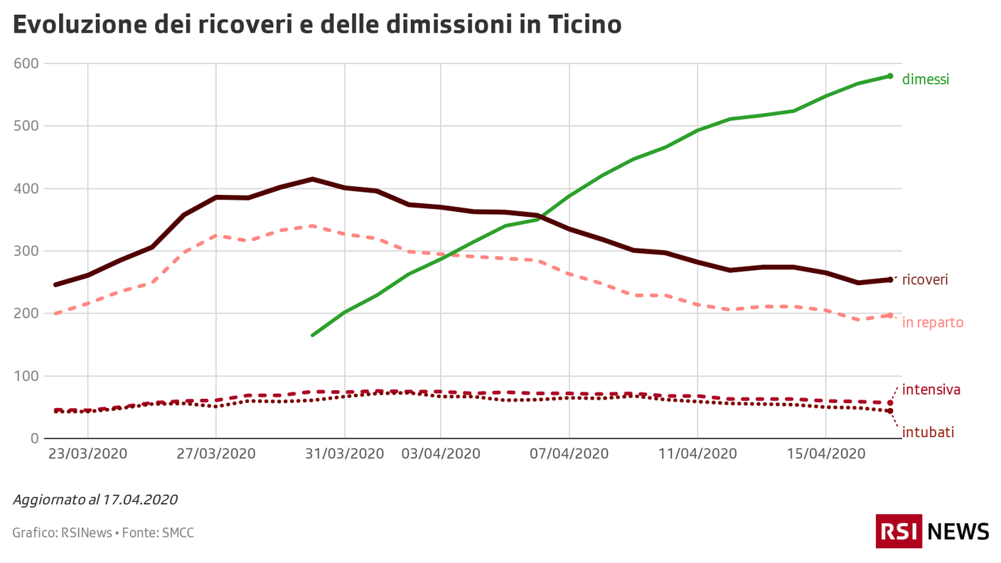 Ricoveri e dimissioni in Ticino, 17.04