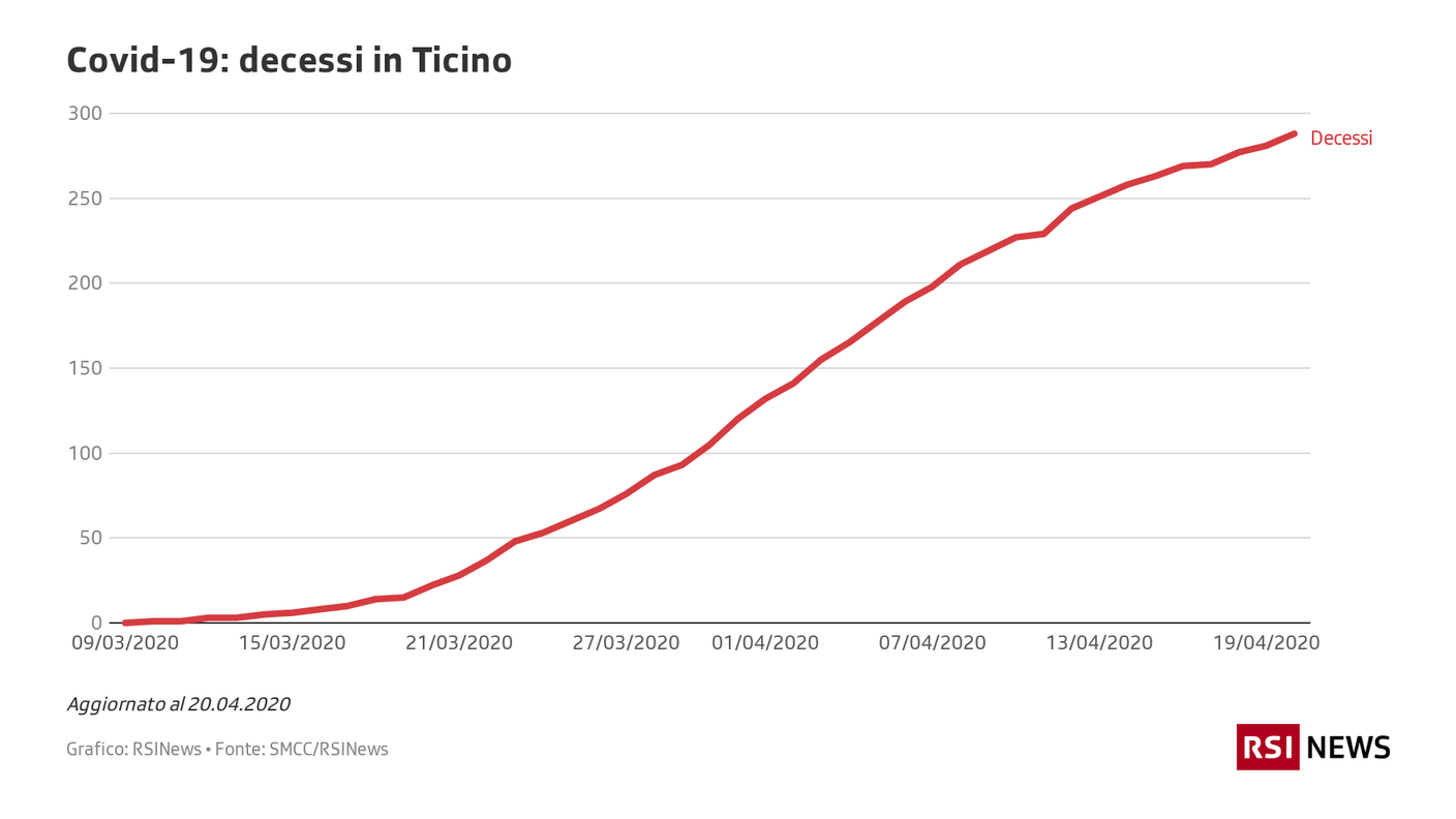 Covid-19: decessi in Ticino