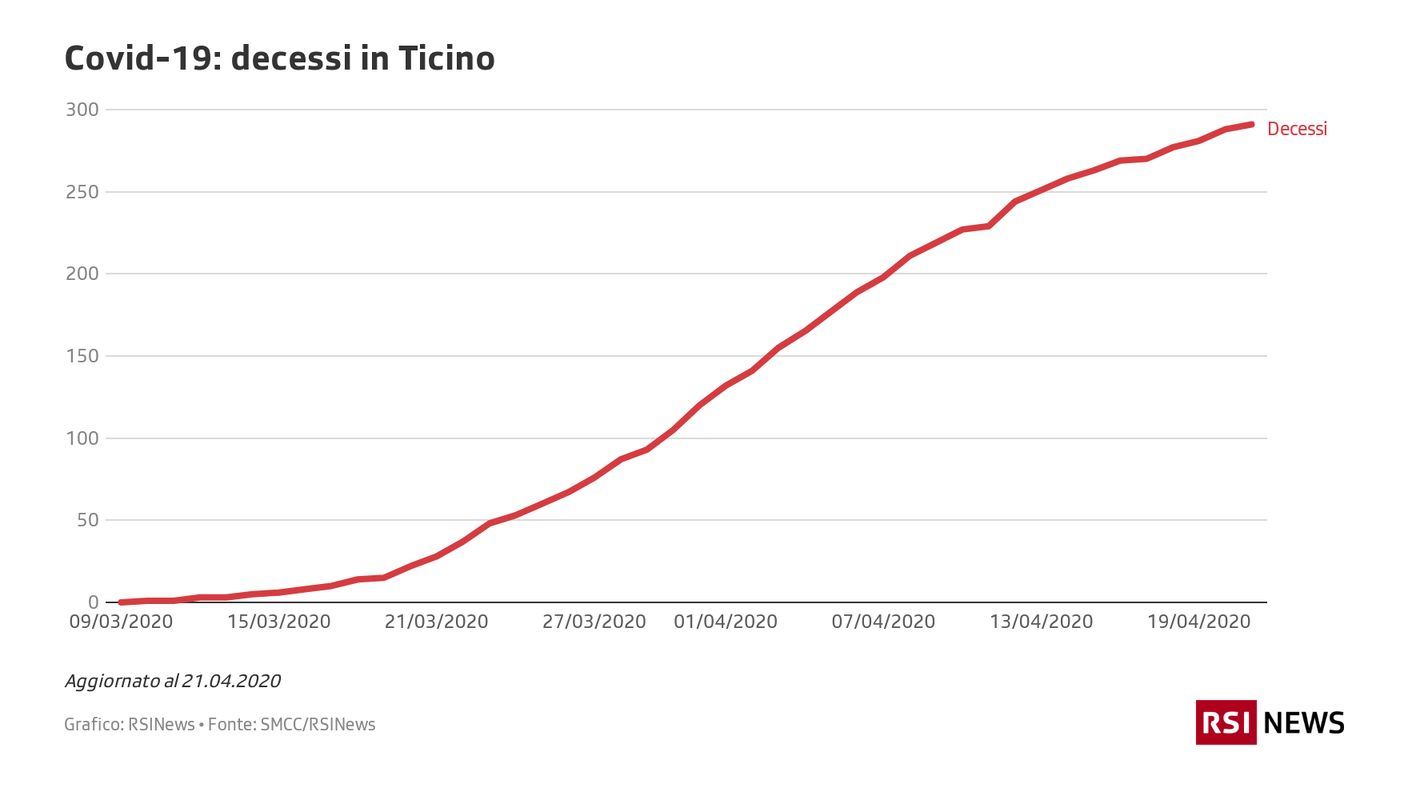 Covid-19: decessi in Ticino