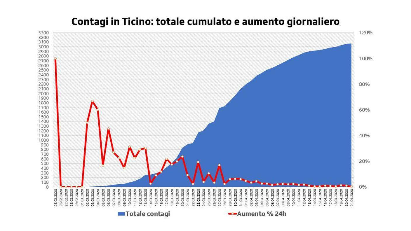 Contagi in Ticino: totale cumulato e aumento giornaliero