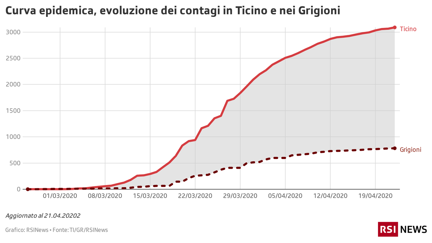 Curva epidemica, evoluzione dei contagi in Ticino e nei Grigioni