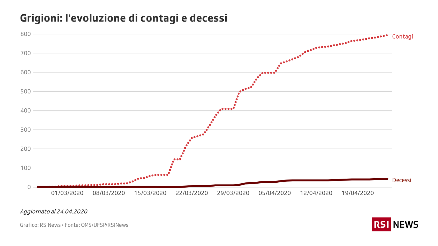 Grigioni: l'evoluzione di contagi e decessi