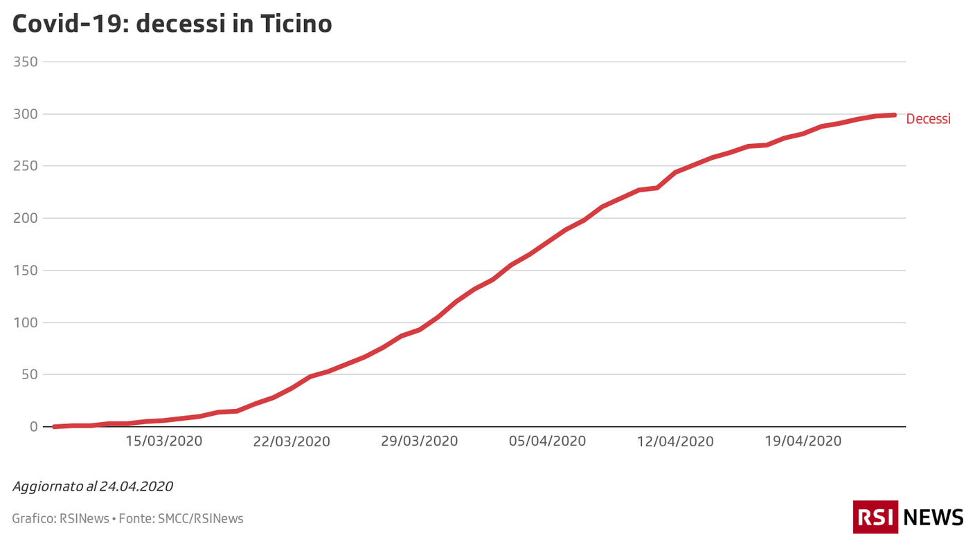 Decessi in Ticino 24.04