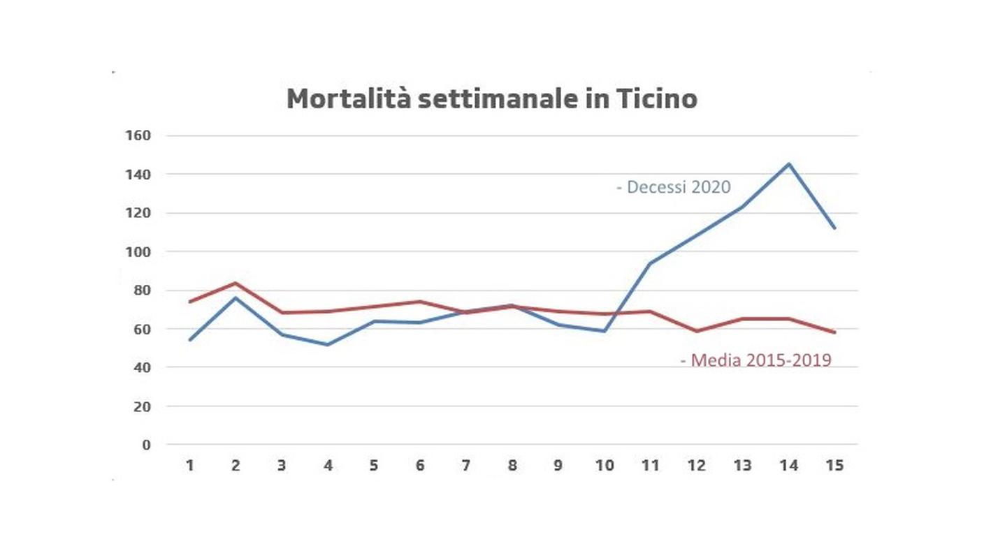 Mortalità settimanale: confronto tra la media 2015-2019 e il 2020