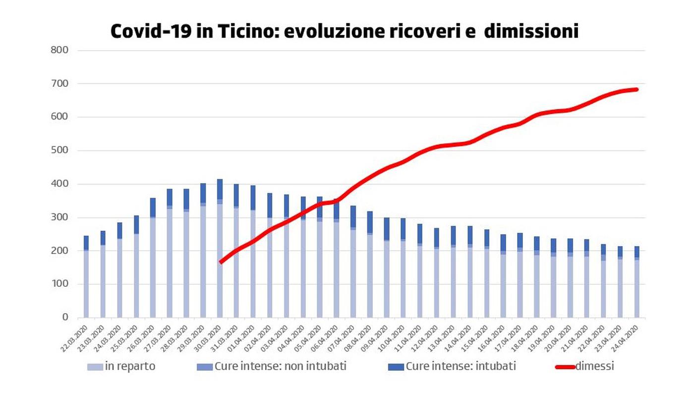 Covid-19 in Ticino: evoluzione ricoveri e  dimissioni 