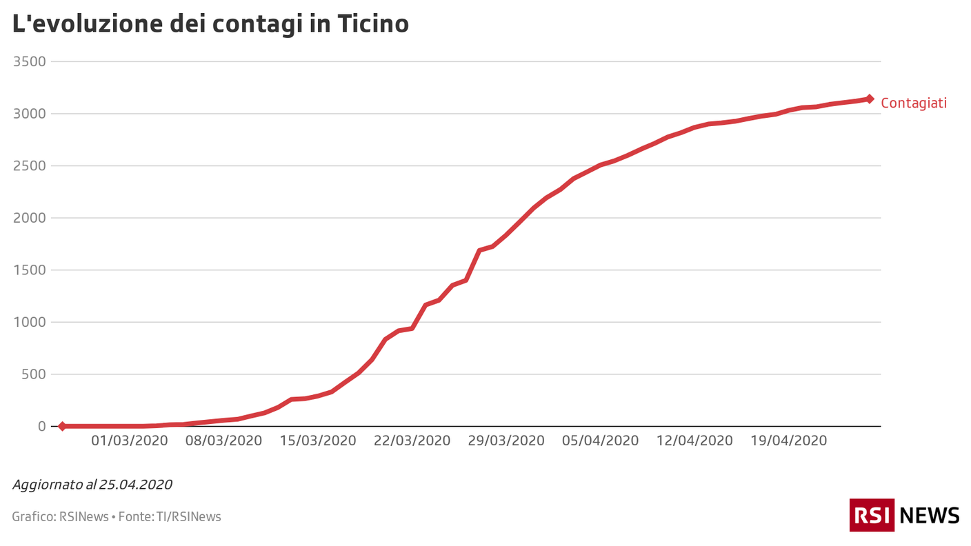 Contagi in Ticino 25.04
