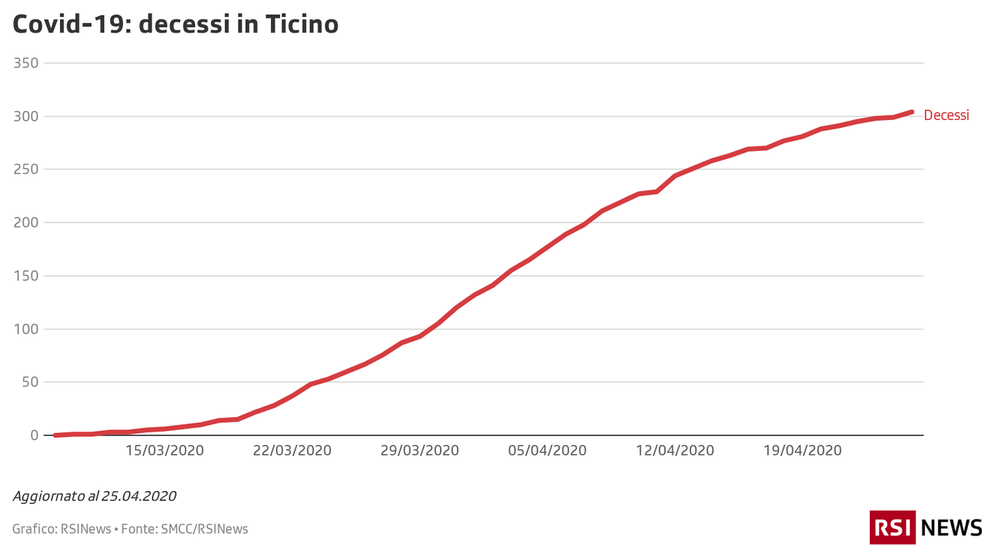 Decessi in Ticino 25.04