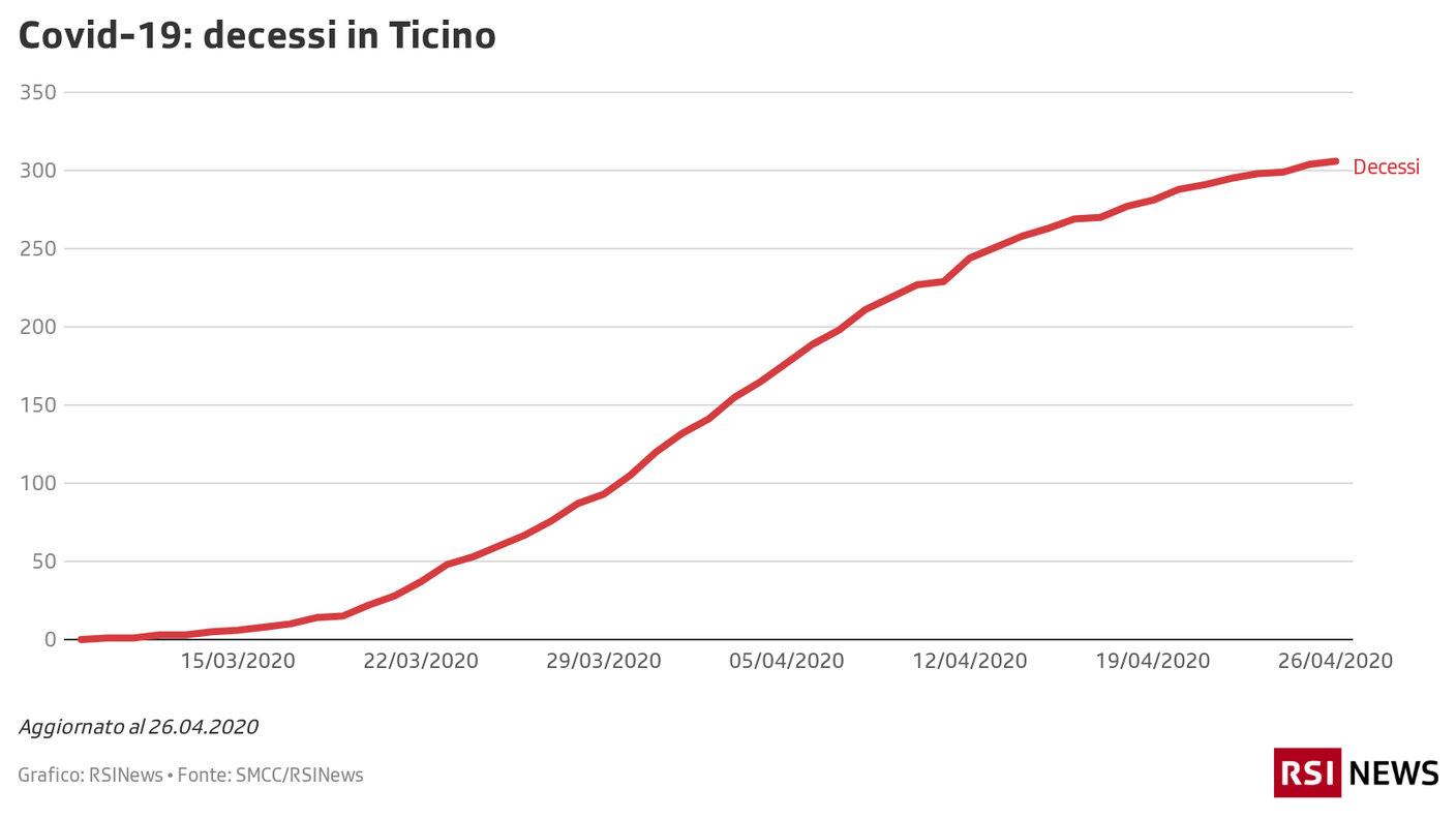 Decessi in Ticino 26.04