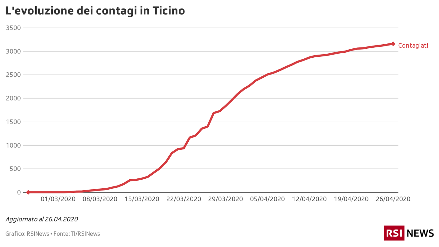 Contagi in Ticino 26.04
