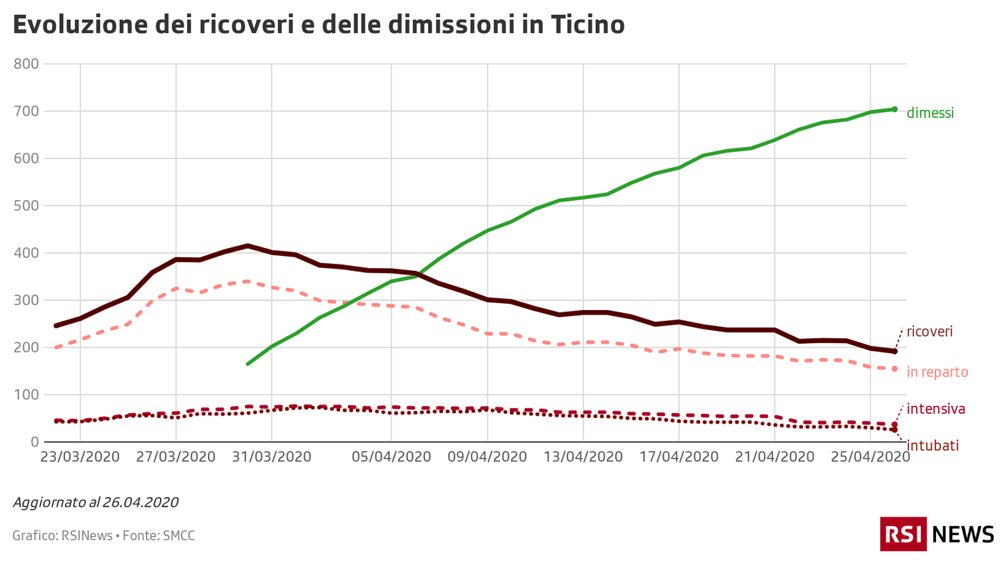 Ricoveri e dimissioni in Ticino 26.04