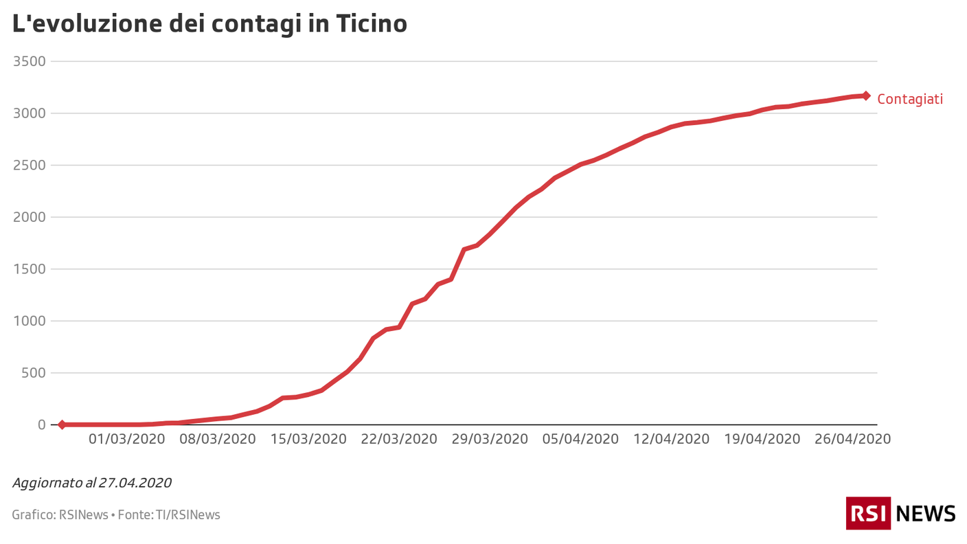 Contagi in Ticino 27.04