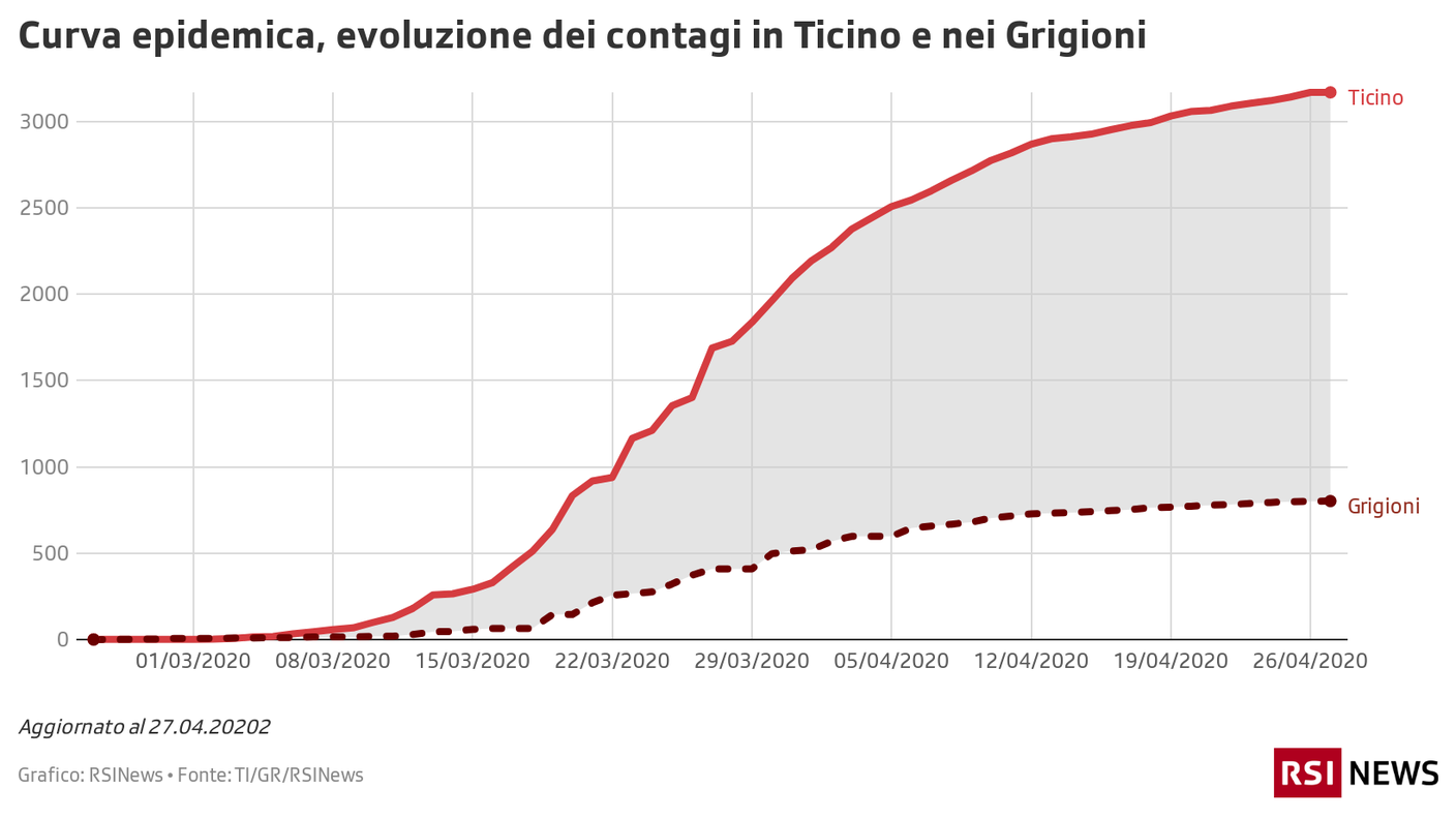 Le curve epidemiche di Ticino e Grigioni 27.04