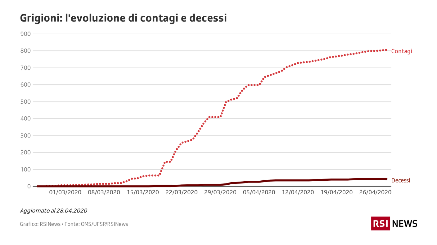 Grigioni: l'evoluzione di contagi e decessi