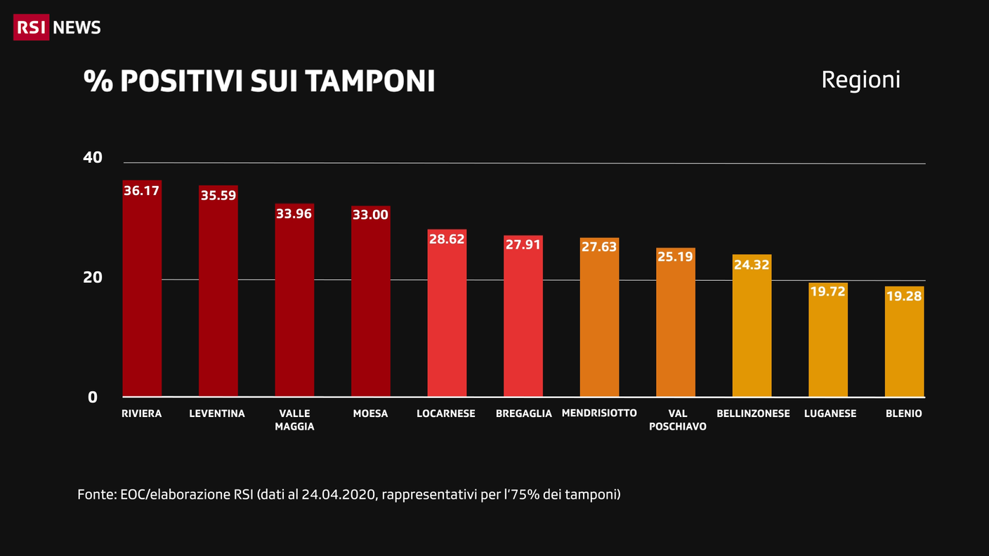 Regioni: % positivi sui tamponi