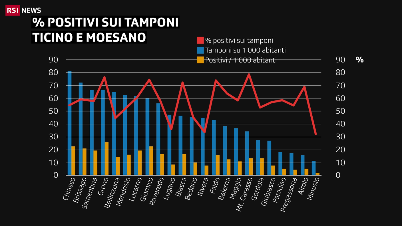 Percentuale di positivi sui tamponi, Ticino e Moesano