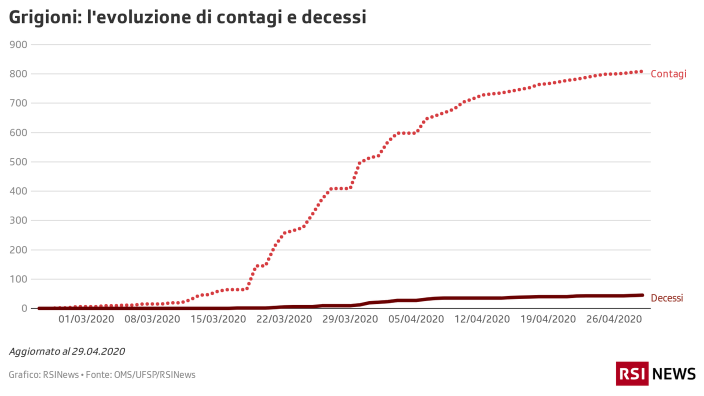 Ricoveri e decessi nei Grigioni, 29.04