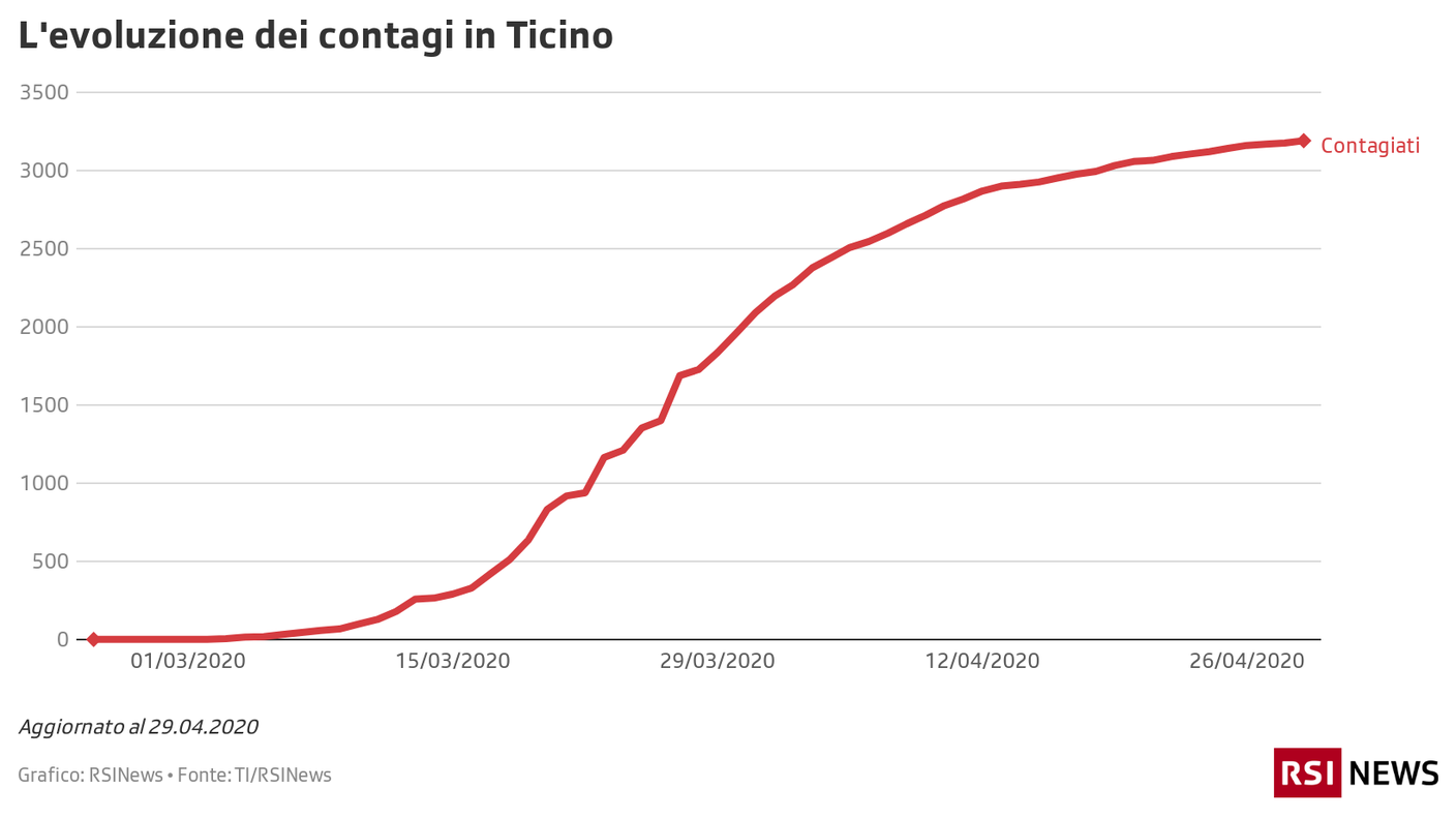 Contagi in Ticino, 29.04