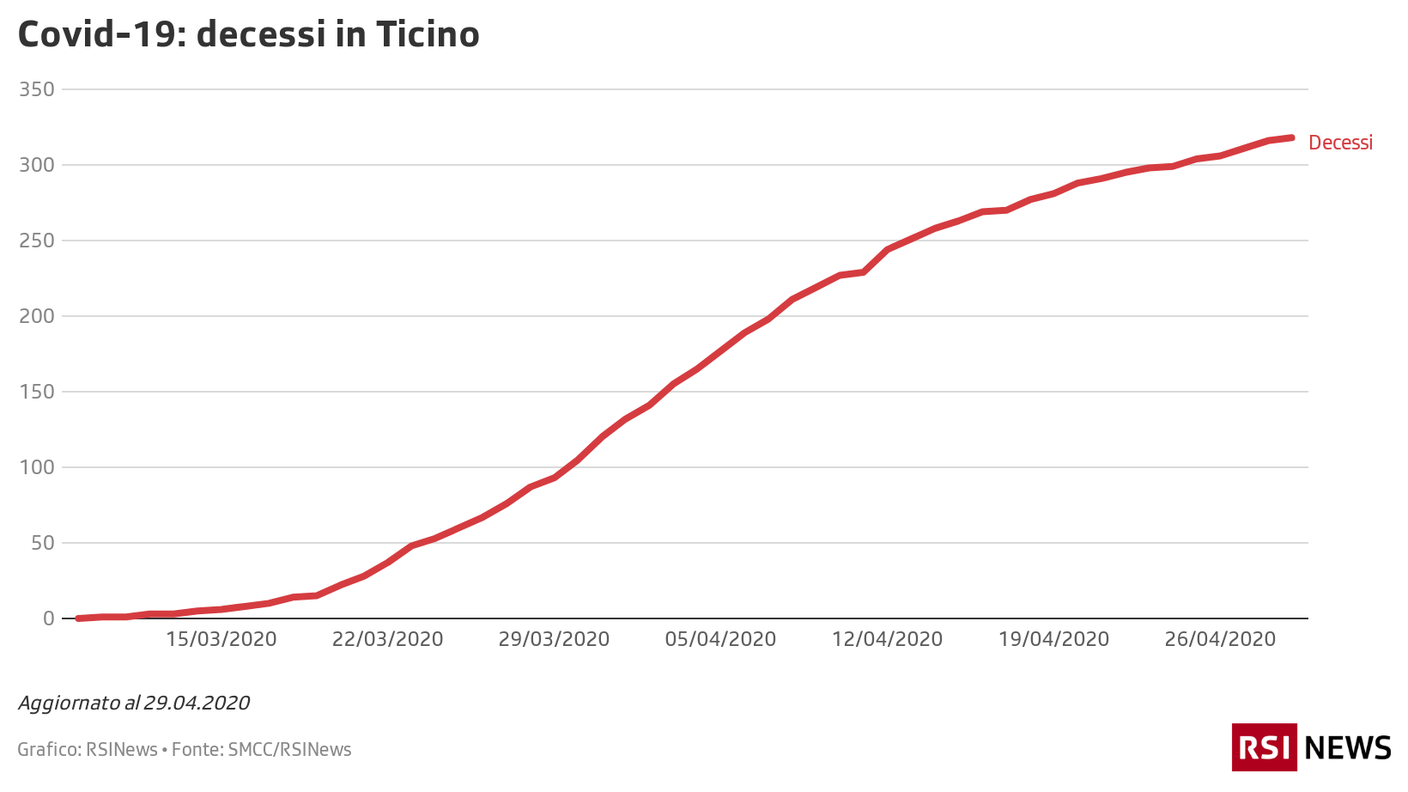 Decessi in Ticino, 29.04