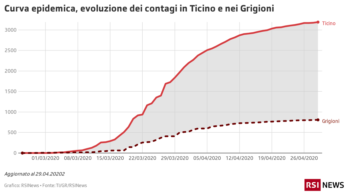 Le curve epidemiche di Ticino e Grigioni a confronto, 29.04