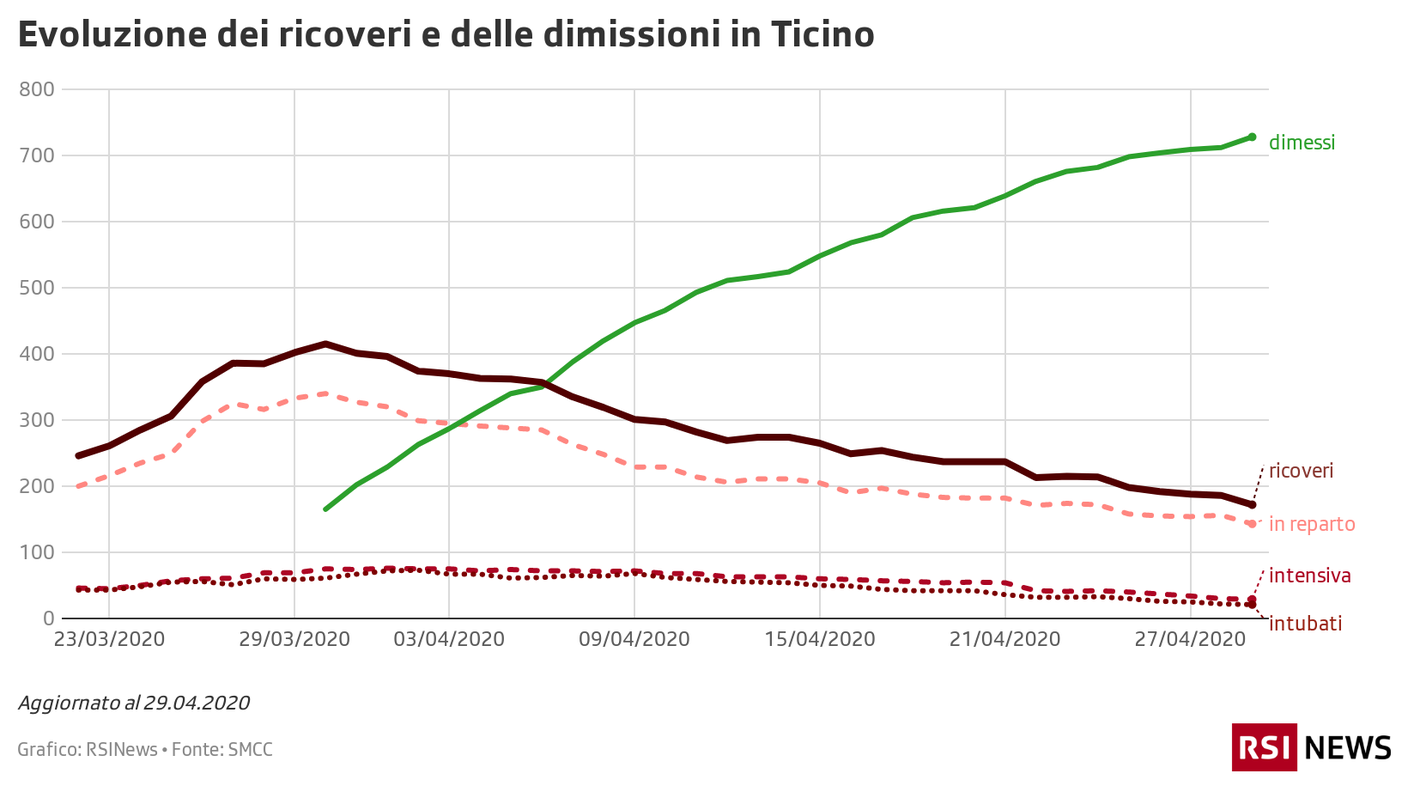 Ricoveri e dimissioni in Ticino, 29.04