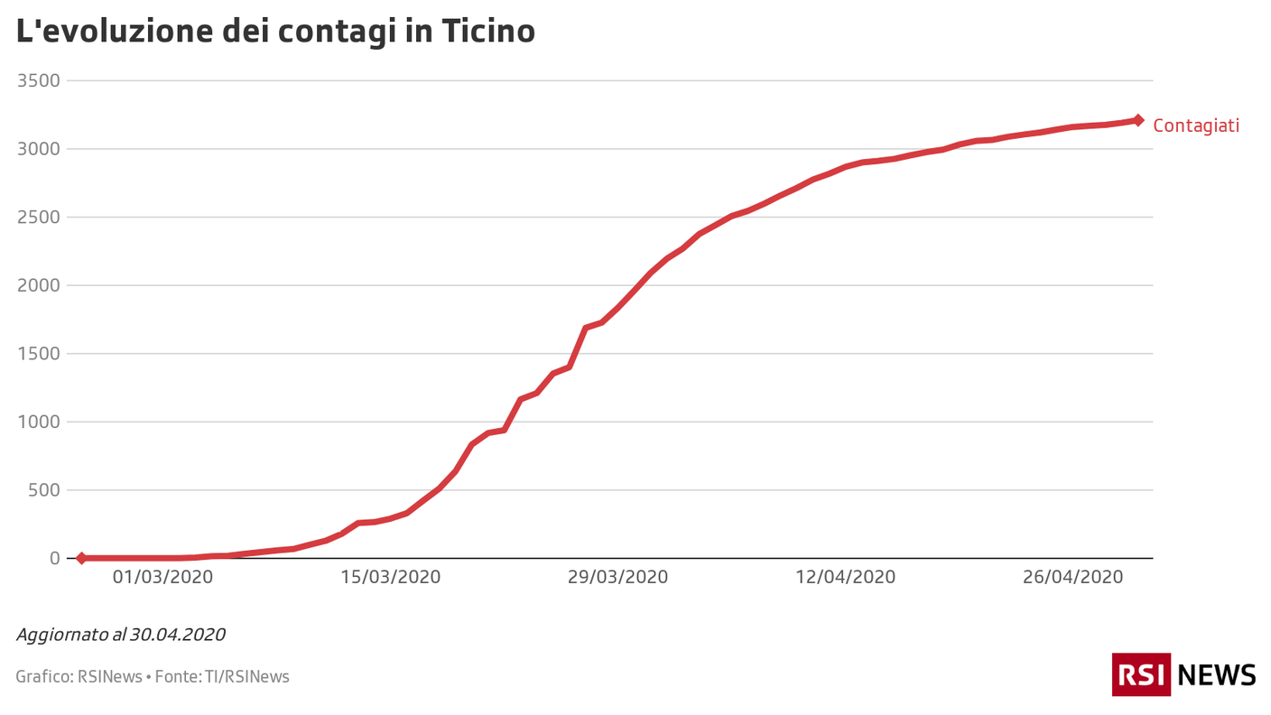 Contagi in Ticino, 30.04