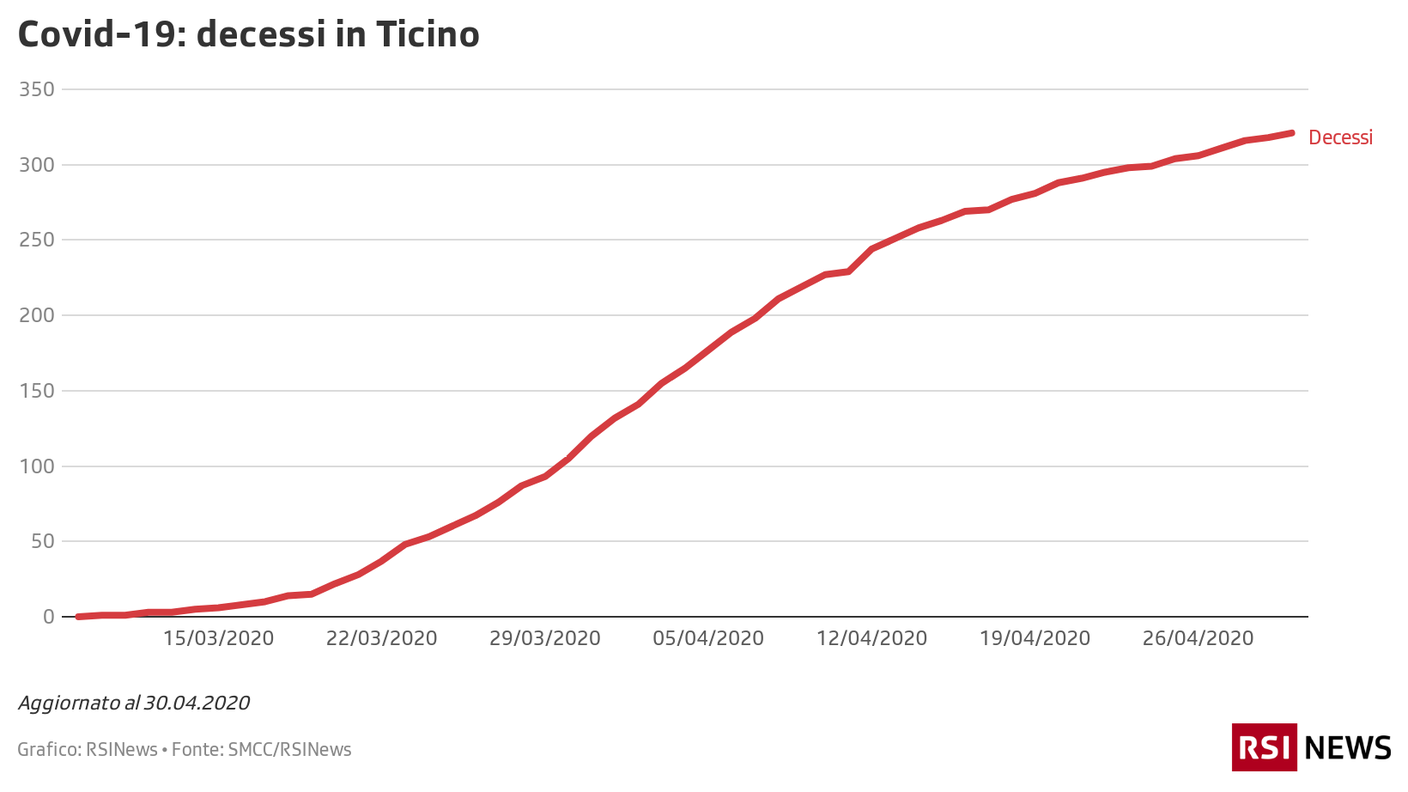 Decessi in Ticino, 30.04