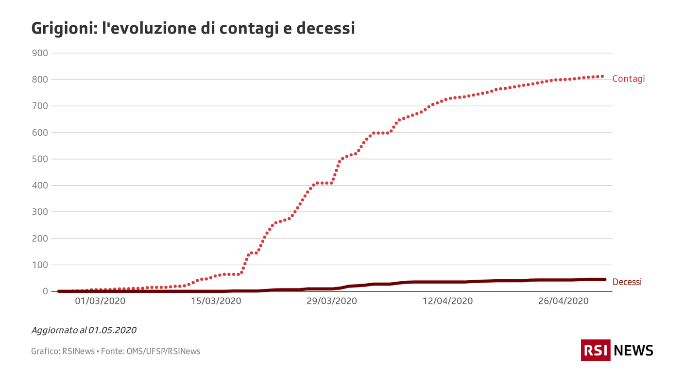 Grigioni: l'evoluzione di contagi e decessi
