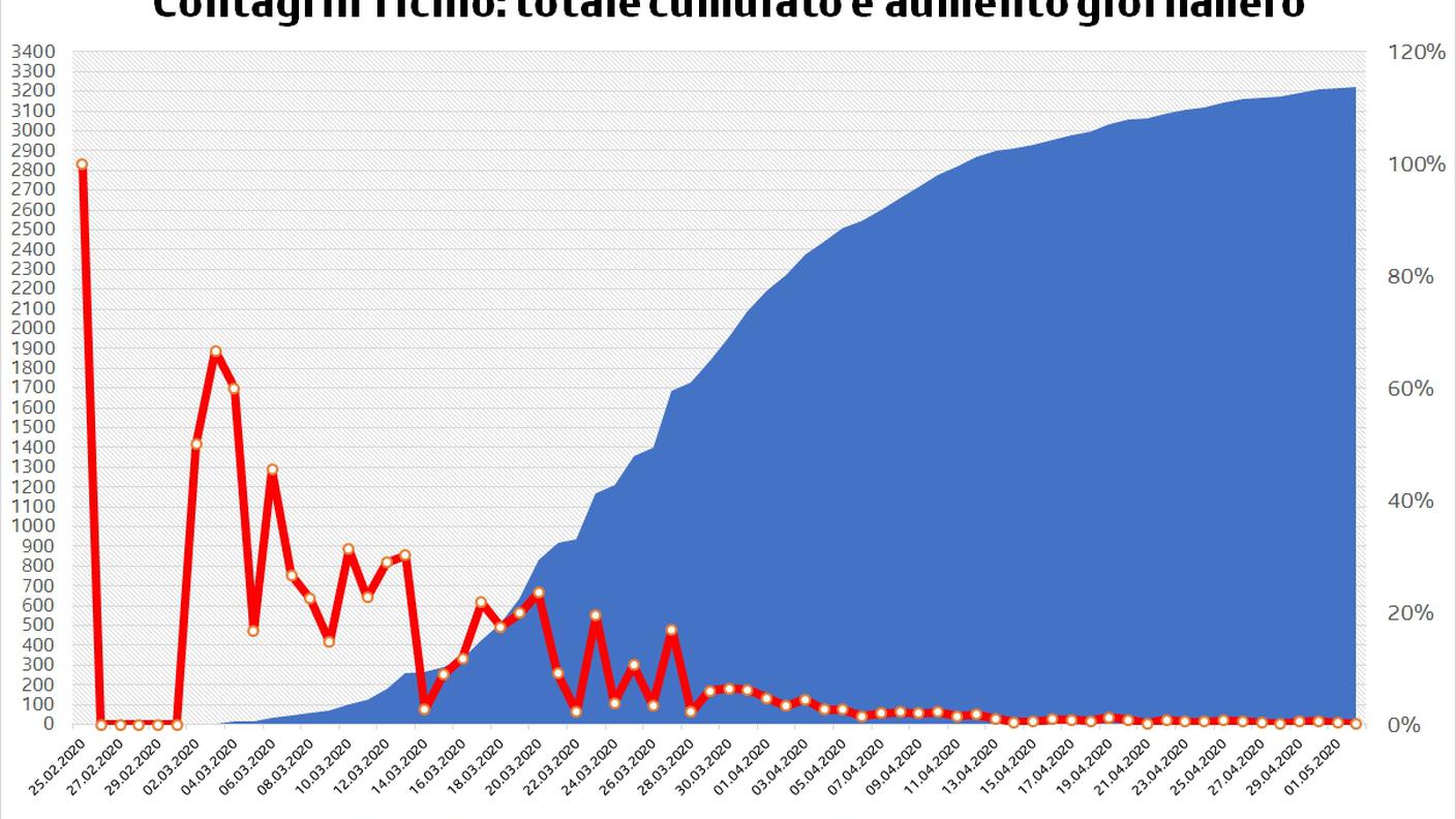 Contagi in Ticino: totale cumulato e aumento giornaliero