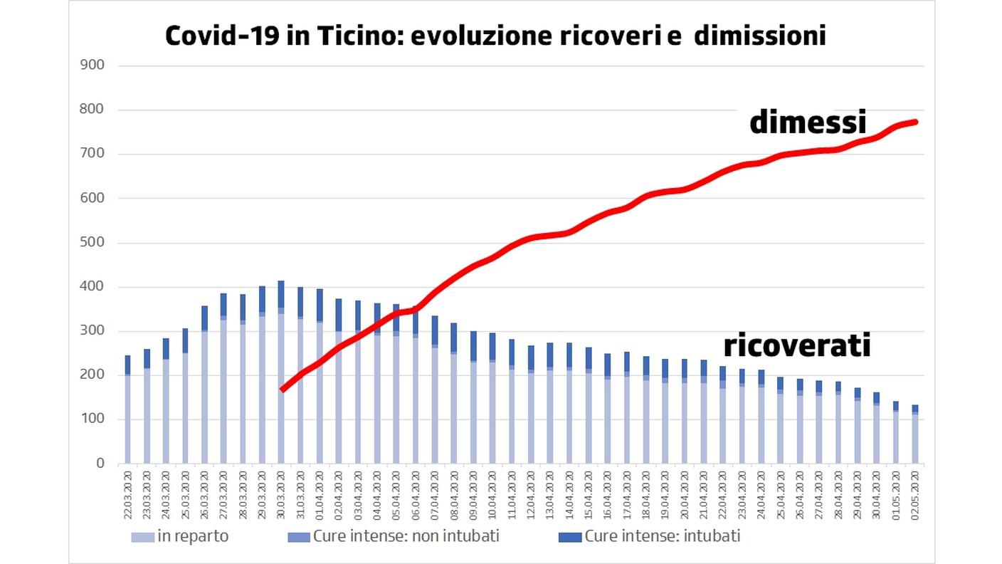 Covid-19 in Ticino: evoluzione ricoveri e  dimissioni 