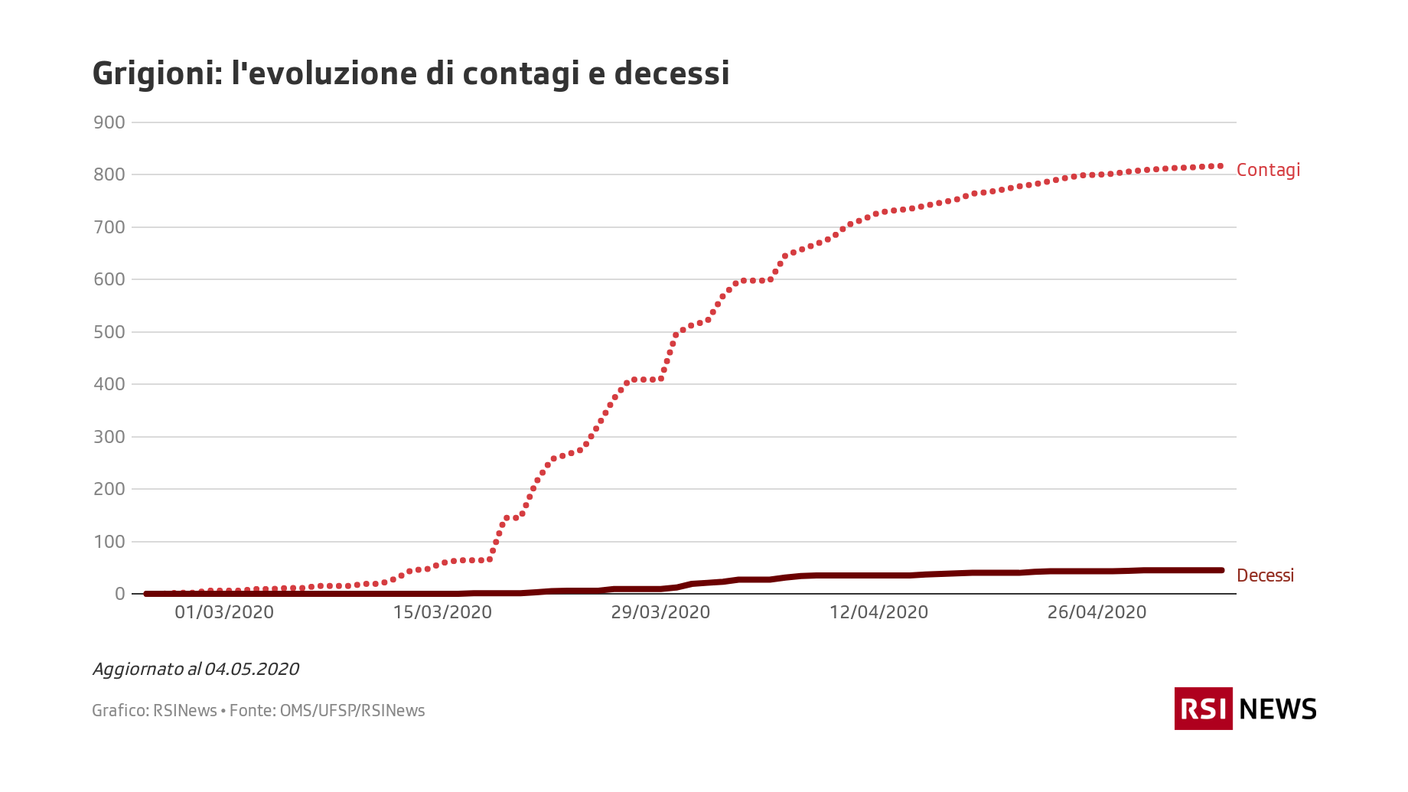 Grigioni l'evoluzione di contagi e decessi